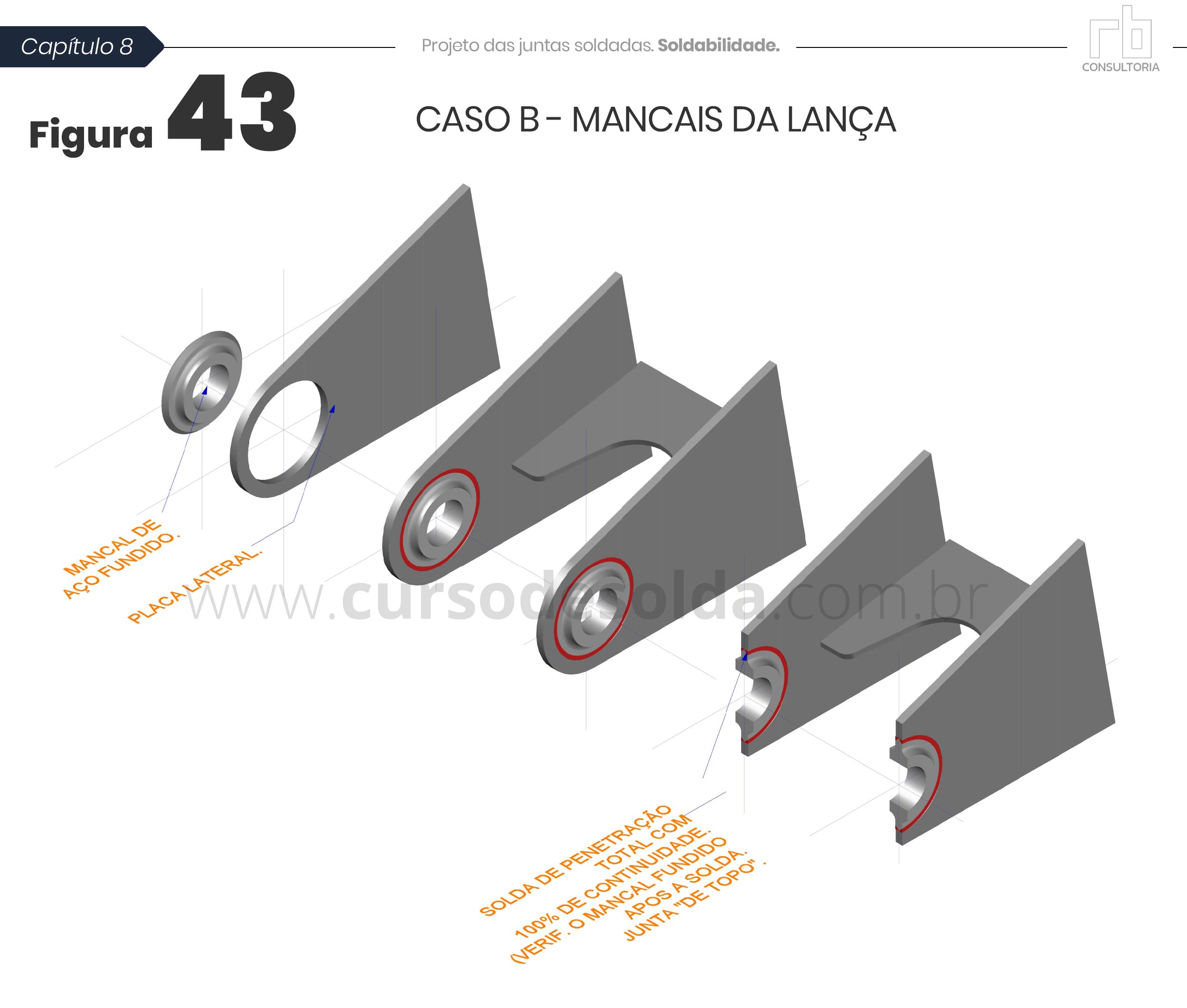 Figura 43 - Caso B - Mancais da lança